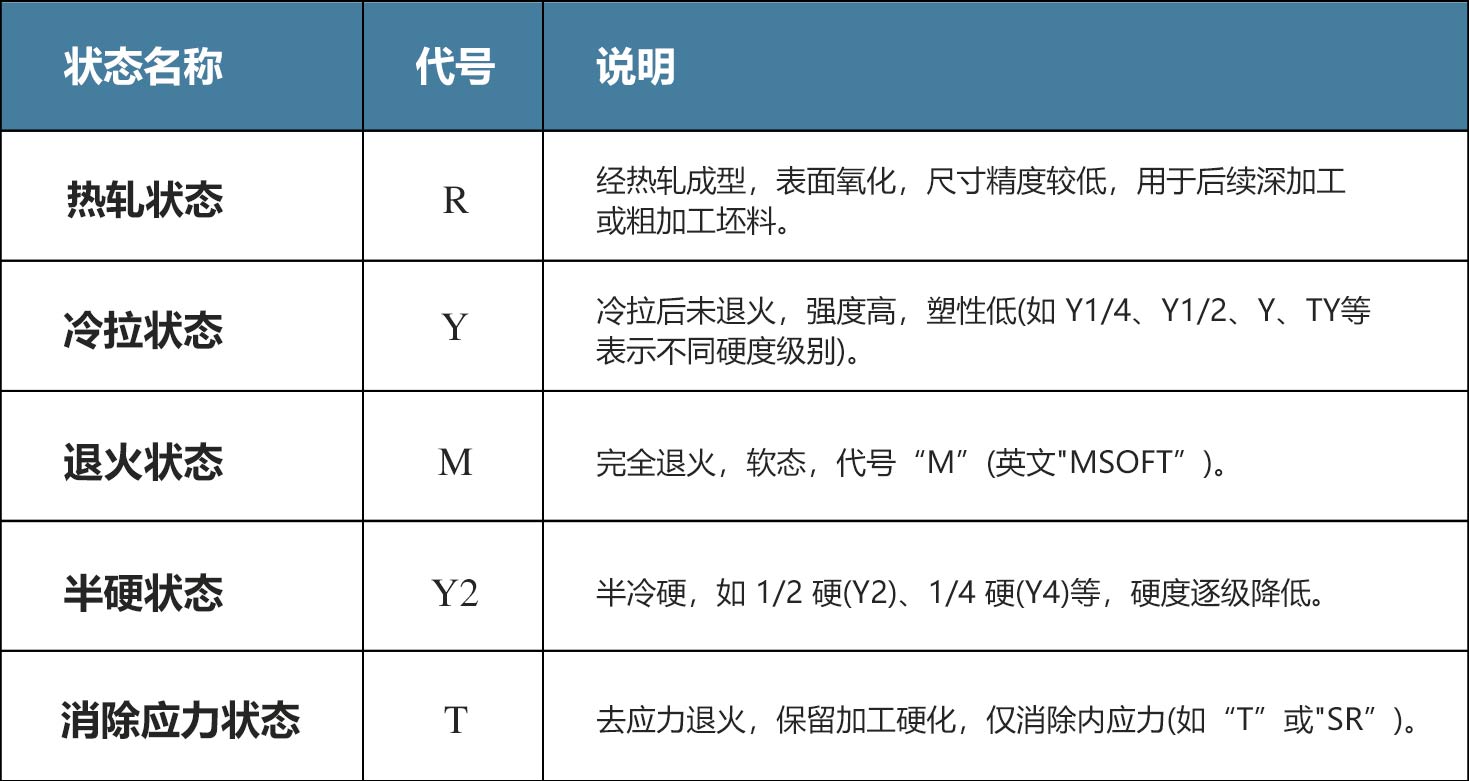 銅材加工狀態(tài)分類與代號說明表